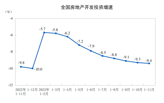 20231-11ȫخa(chn)_l(f)ͶYͬ½9.4%