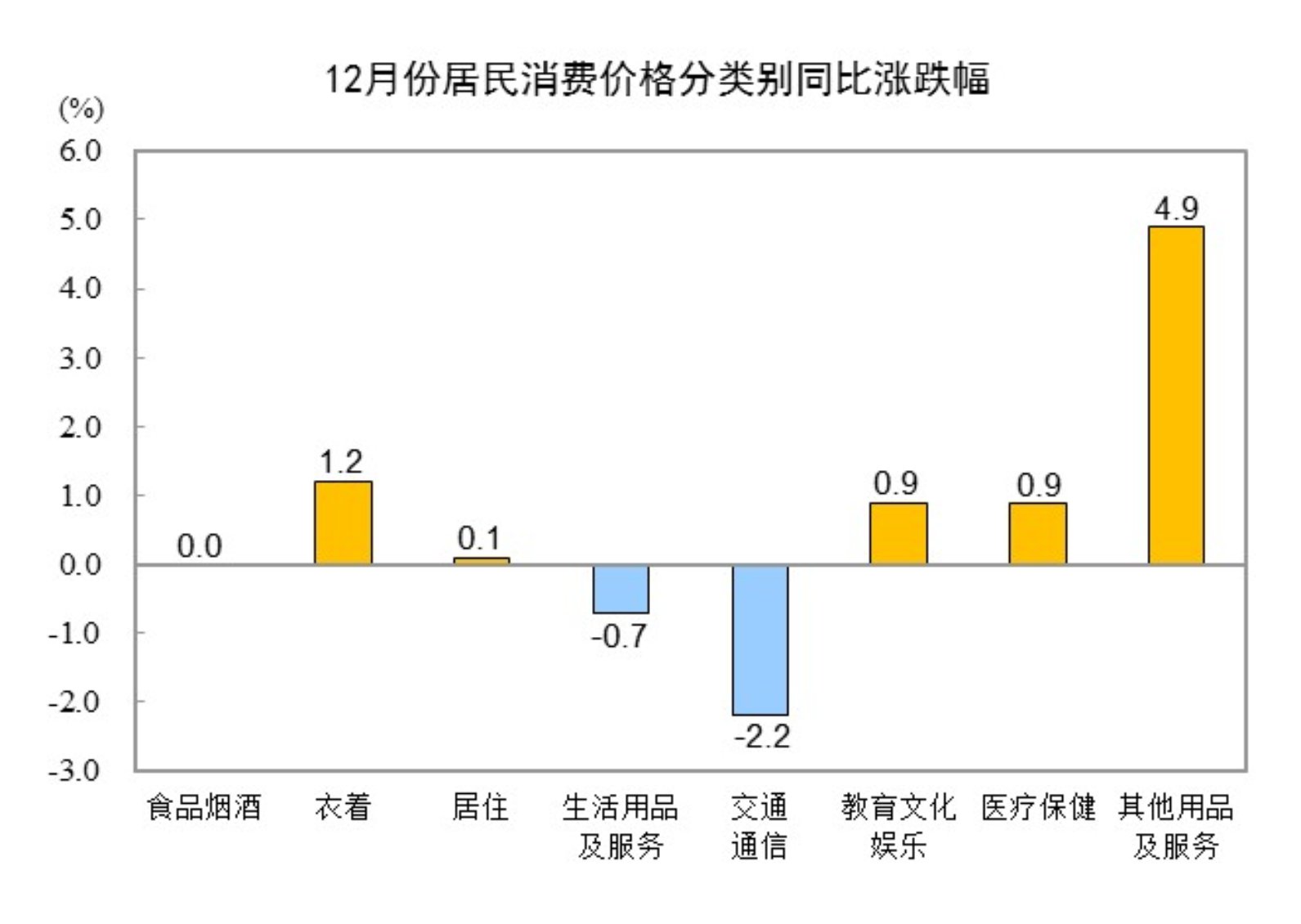 202412CPIͬϝq0.1% סϝq0.1%